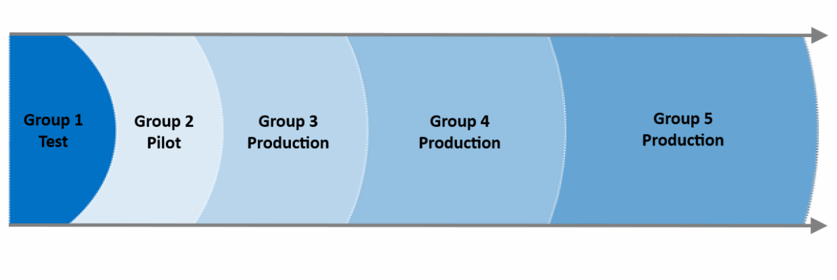 Gradual Deployment Rings Create deployment ring groups for Microsoft Intune | Peter Klapwijk ...